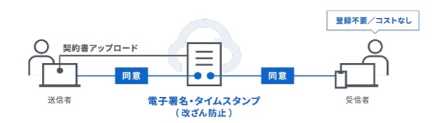 クラウドサイン説明図